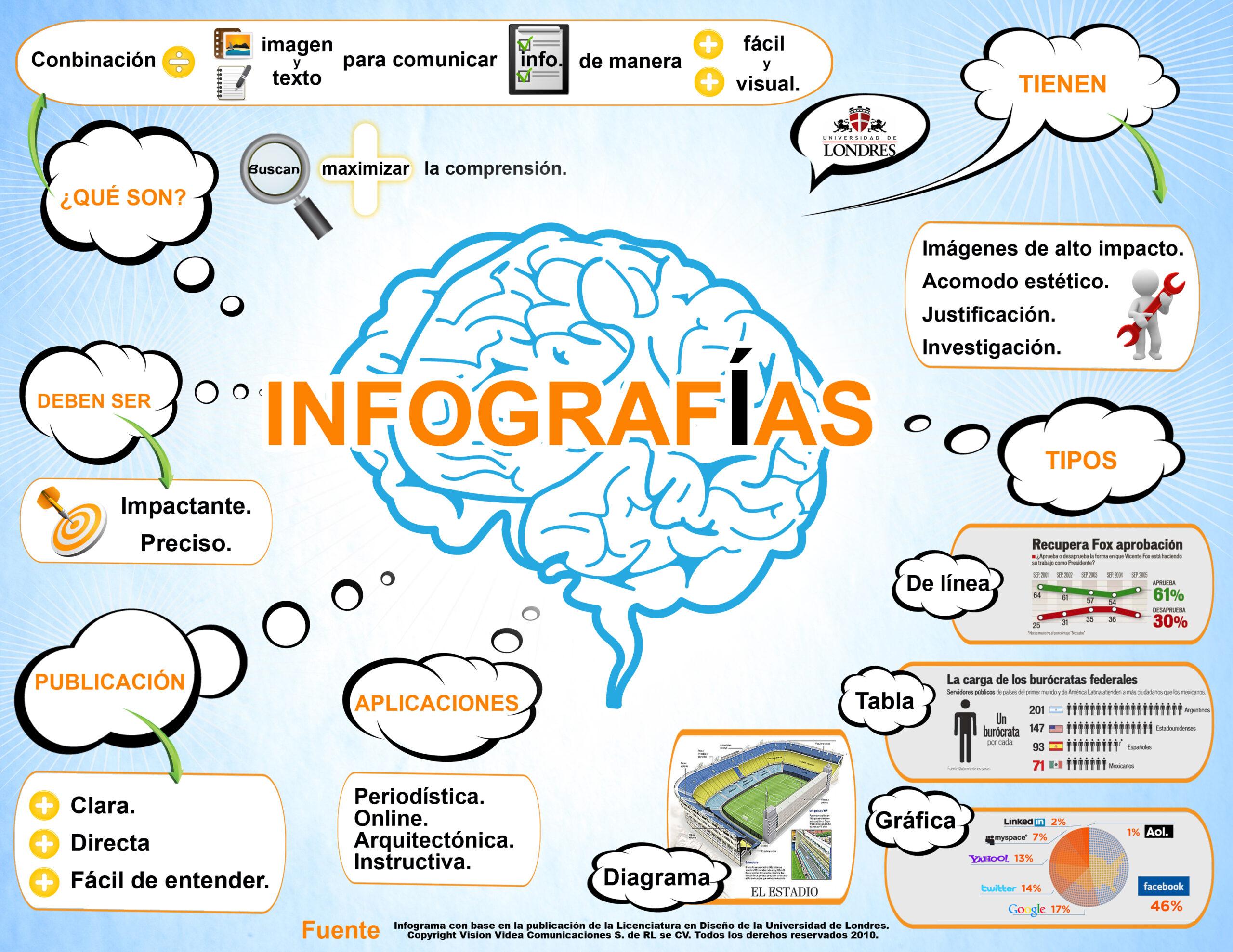 Características de una infografía: el arma visual que conquista audiencias