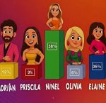 Votaciones de La Casa de los Famosos México 3: porcentajes y horario