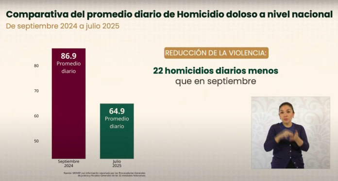 El 25 de septiembre marca un día histórico con baja en homicidios El 25 de septiembre marca un día histórico con baja en homicidios