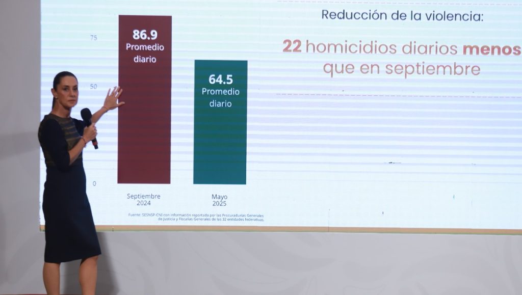 Sheinbaum: Homicidios se reducen 32%; seguridad y bienestar avanzan