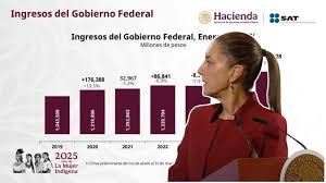 Recaudación Fiscal 2025: Cifras históricas, afirma Sheinbaum
