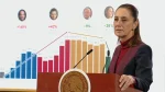 La cifra inédita: Sheinbaum revela la caída de 37% en homicidios dolosos