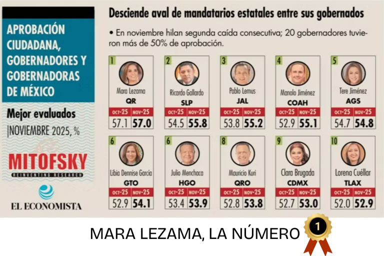 Mara Lezama cierra 2025 como la gobernadora mejor evaluada de México, según Mitofsky