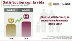 La inversión social en México alcanza cifras históricas: análisis de Bienestar