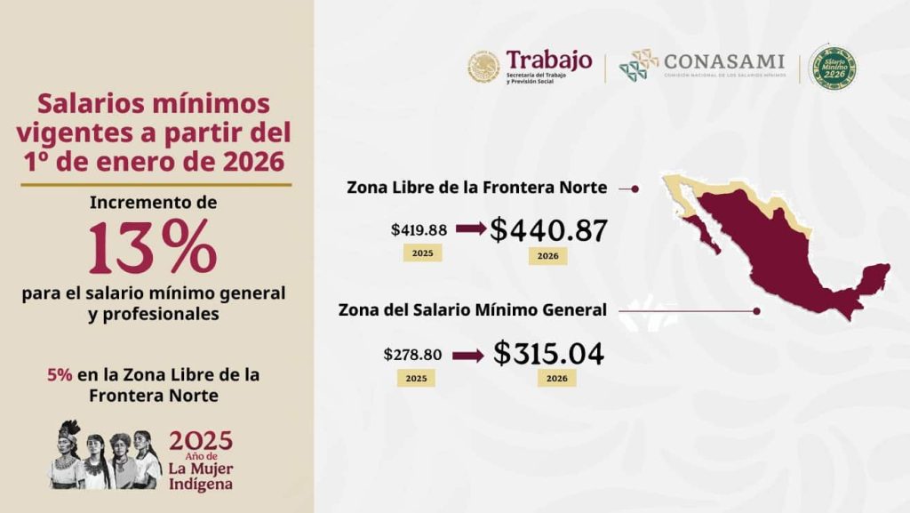 El salario mínimo de 2026 y el colapso de la estructura salarial corporativa