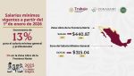 El salario mínimo de 2026 y el colapso de la estructura salarial corporativa