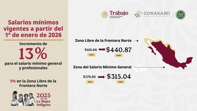 El salario mínimo de 2026 y el colapso de la estructura salarial corporativa