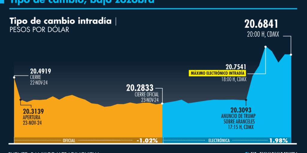 ¿Por qué el peso resintió las amenazas de Donald Trump el 9 de enero?